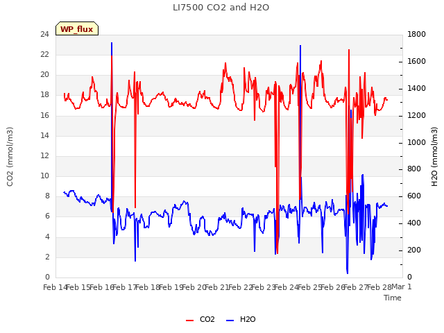 plot of LI7500 CO2 and H2O