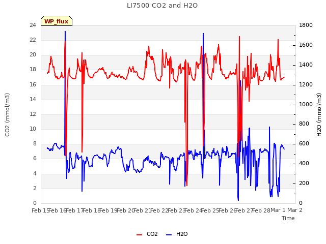 plot of LI7500 CO2 and H2O