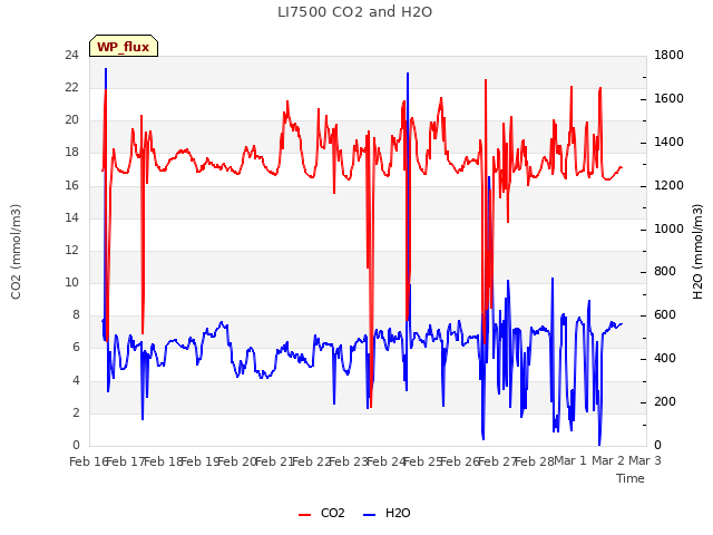plot of LI7500 CO2 and H2O