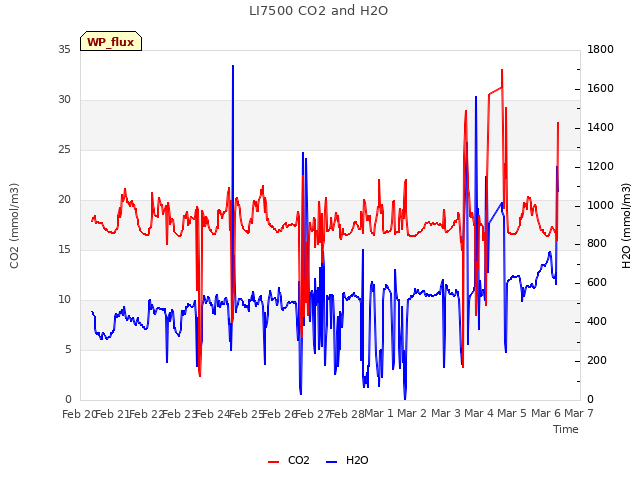 plot of LI7500 CO2 and H2O