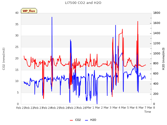 plot of LI7500 CO2 and H2O