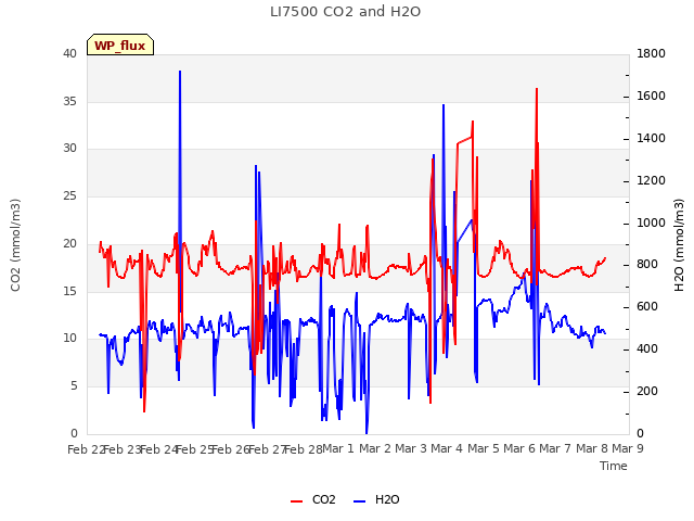 plot of LI7500 CO2 and H2O