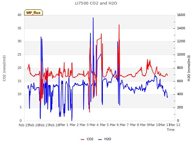 plot of LI7500 CO2 and H2O