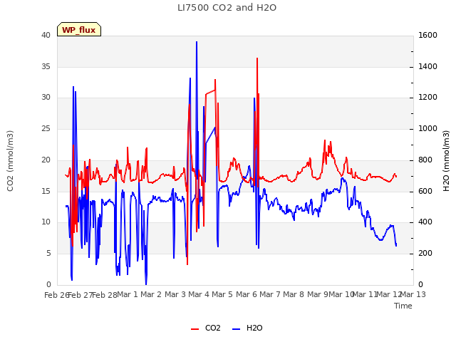 plot of LI7500 CO2 and H2O