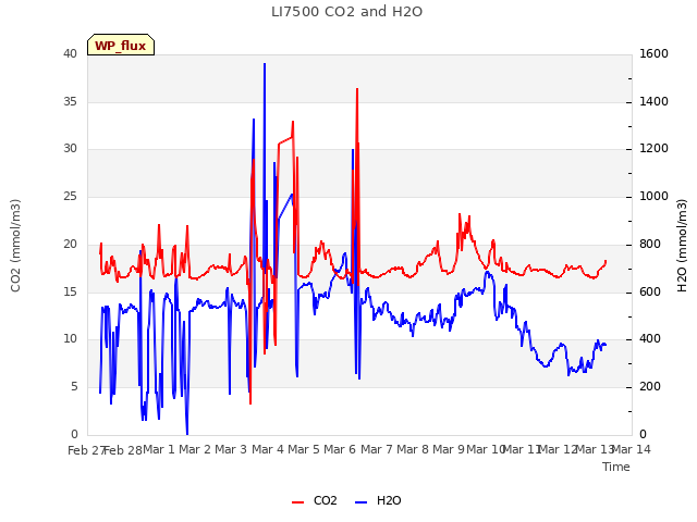 plot of LI7500 CO2 and H2O