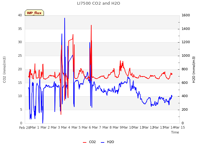 plot of LI7500 CO2 and H2O