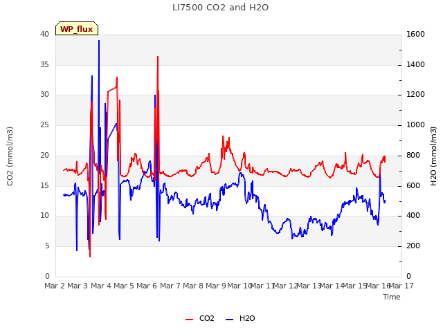 plot of LI7500 CO2 and H2O