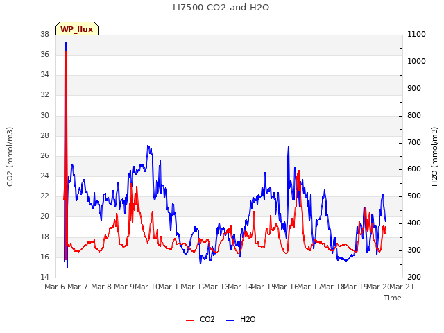 plot of LI7500 CO2 and H2O