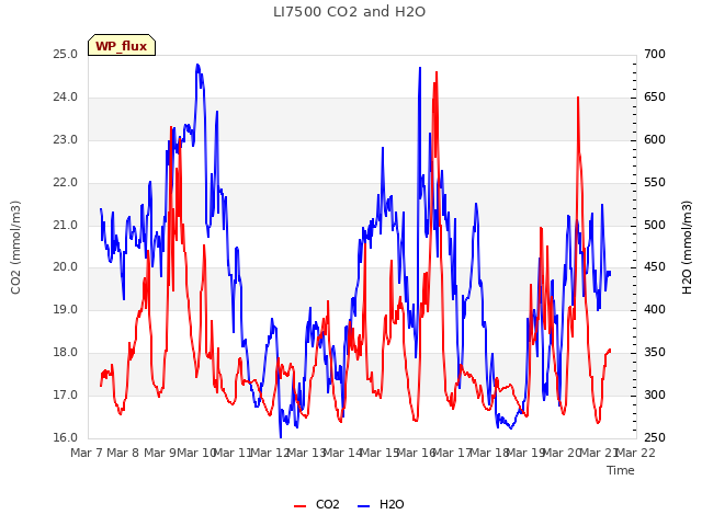 plot of LI7500 CO2 and H2O