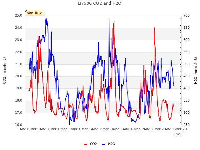 plot of LI7500 CO2 and H2O