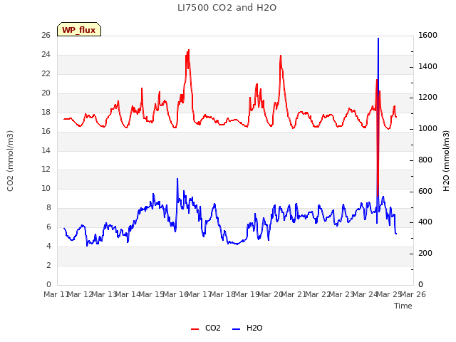 plot of LI7500 CO2 and H2O