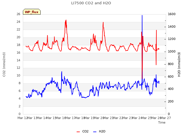 plot of LI7500 CO2 and H2O