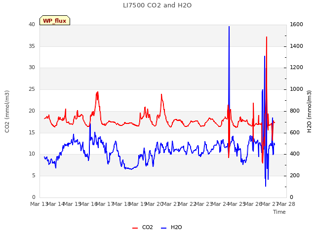 plot of LI7500 CO2 and H2O