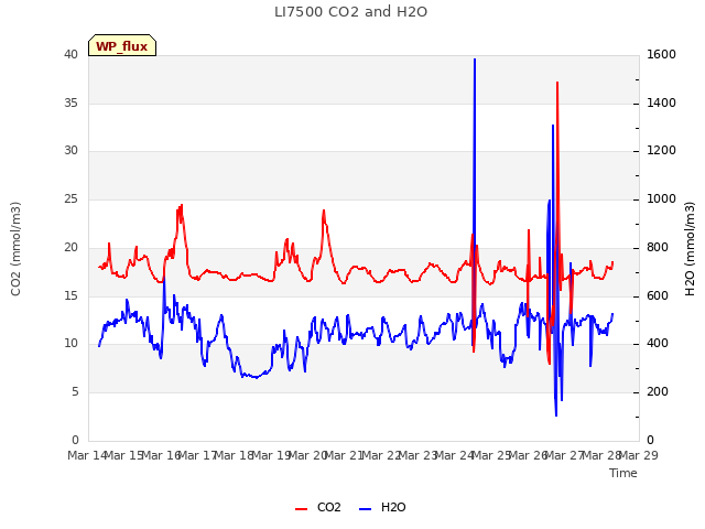 plot of LI7500 CO2 and H2O