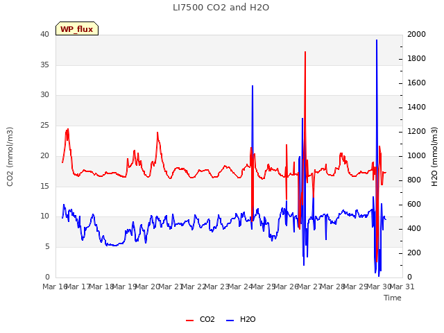 plot of LI7500 CO2 and H2O