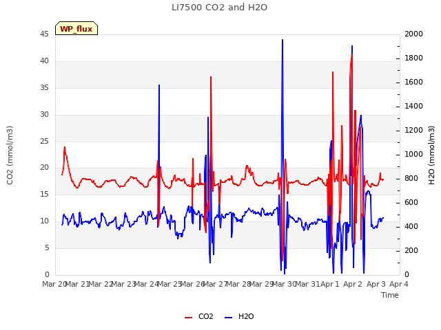 plot of LI7500 CO2 and H2O