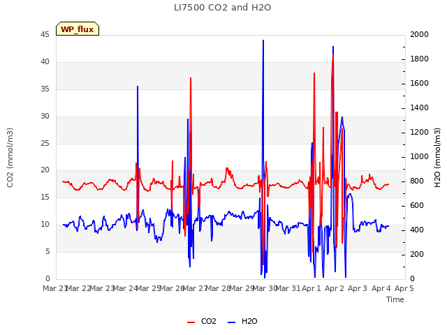 plot of LI7500 CO2 and H2O