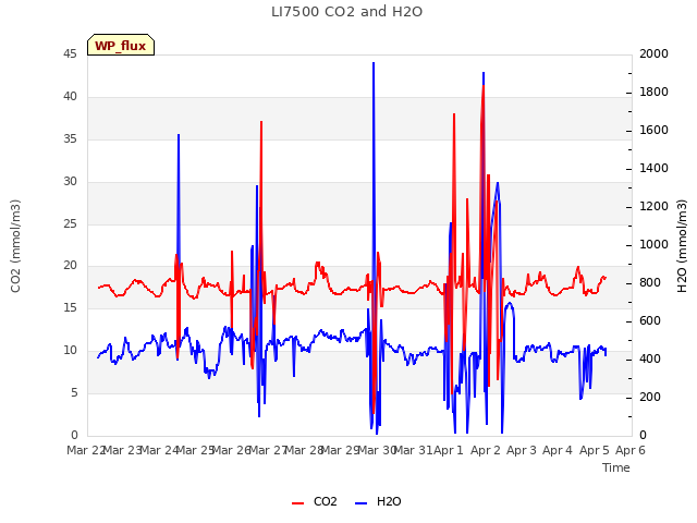 plot of LI7500 CO2 and H2O