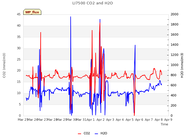 plot of LI7500 CO2 and H2O