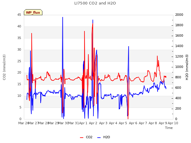 plot of LI7500 CO2 and H2O