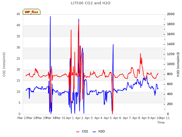 plot of LI7500 CO2 and H2O