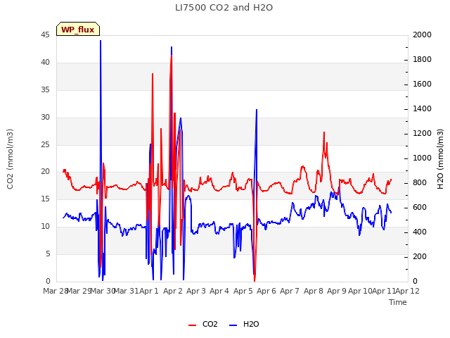 plot of LI7500 CO2 and H2O