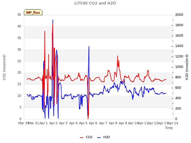 plot of LI7500 CO2 and H2O
