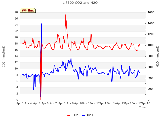 plot of LI7500 CO2 and H2O