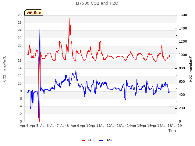 plot of LI7500 CO2 and H2O