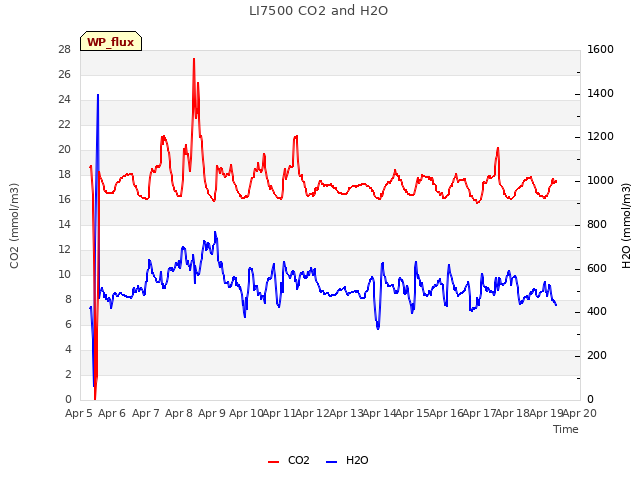 plot of LI7500 CO2 and H2O