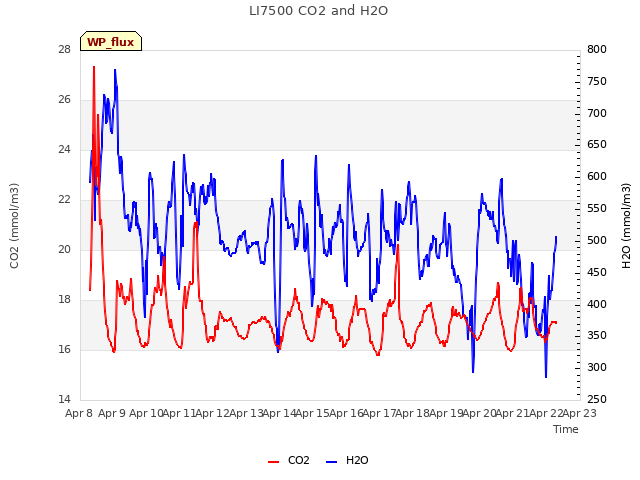 plot of LI7500 CO2 and H2O