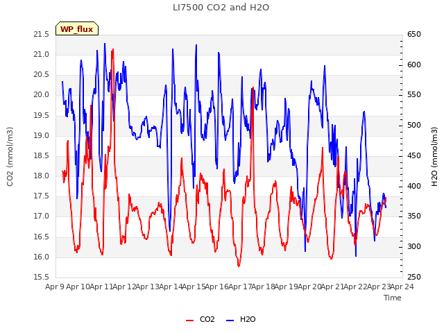 plot of LI7500 CO2 and H2O