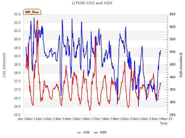 plot of LI7500 CO2 and H2O