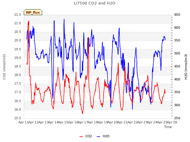 plot of LI7500 CO2 and H2O