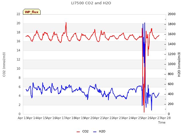 plot of LI7500 CO2 and H2O