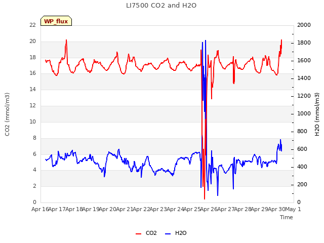 plot of LI7500 CO2 and H2O