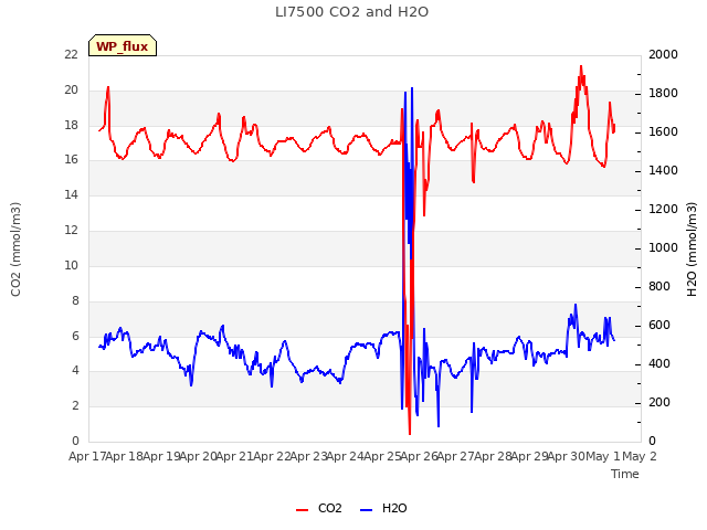 plot of LI7500 CO2 and H2O