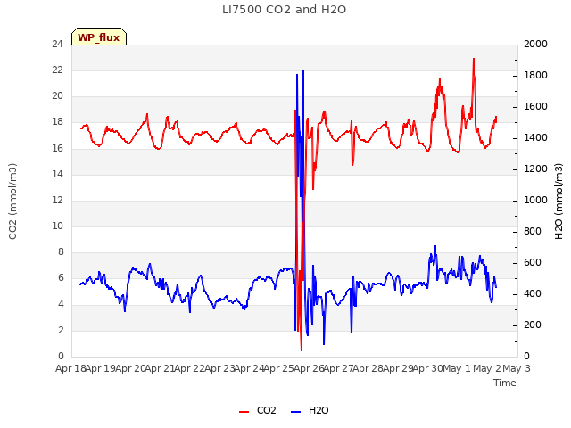 plot of LI7500 CO2 and H2O