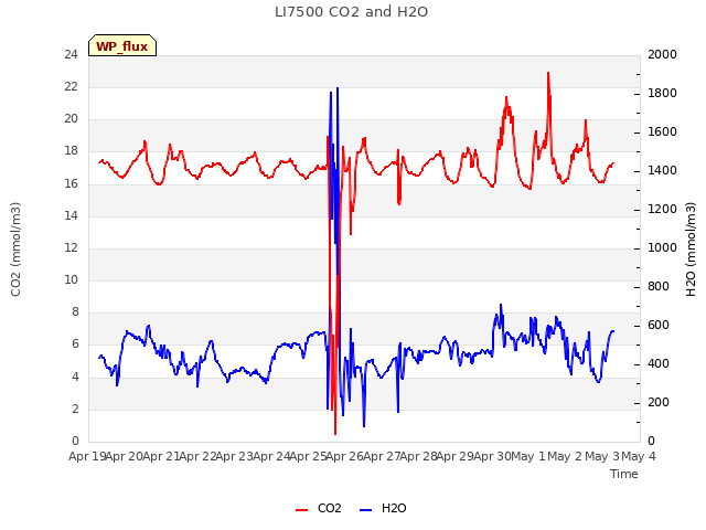 plot of LI7500 CO2 and H2O