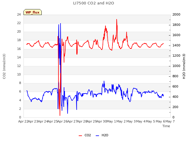 plot of LI7500 CO2 and H2O