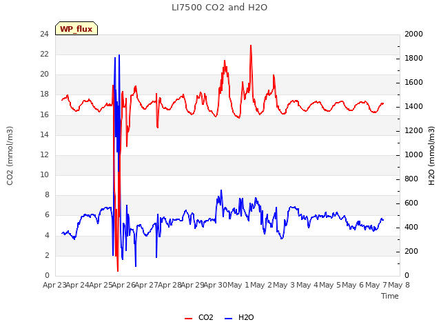 plot of LI7500 CO2 and H2O