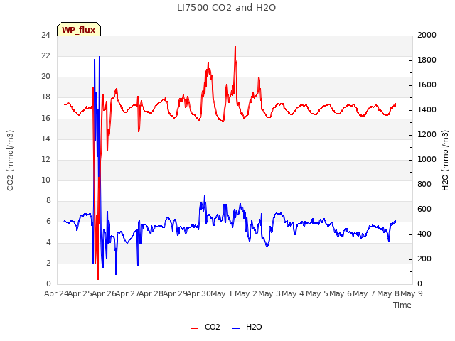 plot of LI7500 CO2 and H2O