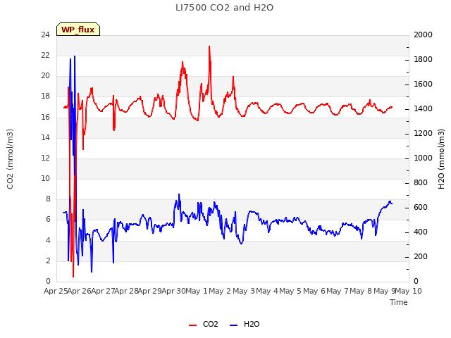 plot of LI7500 CO2 and H2O