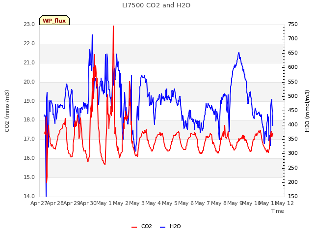 plot of LI7500 CO2 and H2O