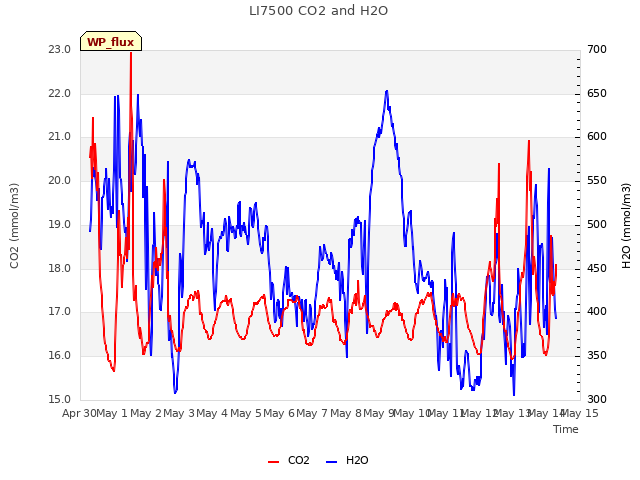 plot of LI7500 CO2 and H2O