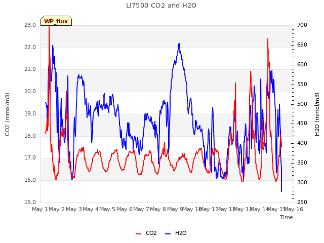 plot of LI7500 CO2 and H2O