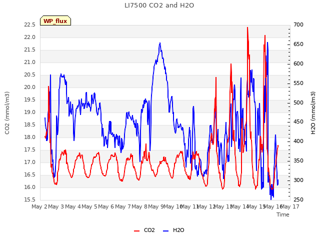 plot of LI7500 CO2 and H2O