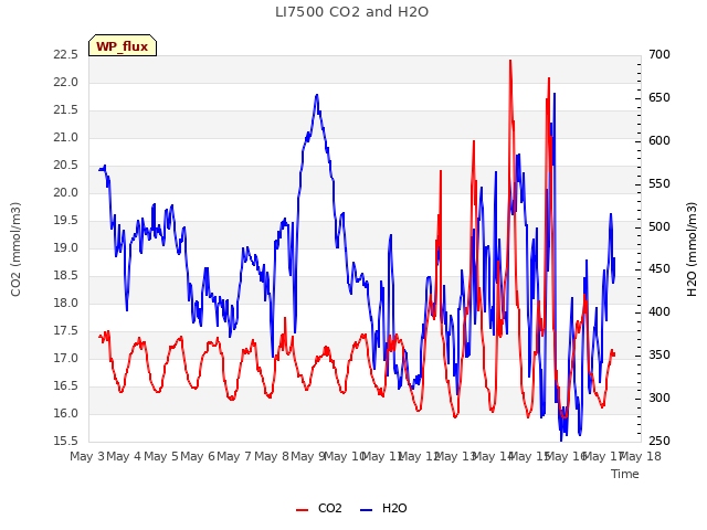 plot of LI7500 CO2 and H2O