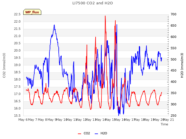 plot of LI7500 CO2 and H2O