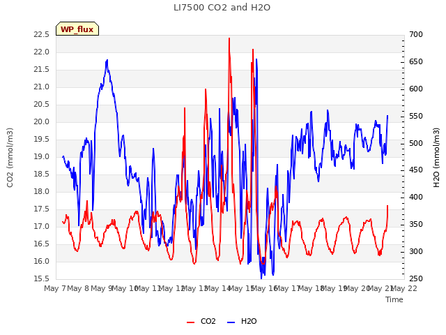 plot of LI7500 CO2 and H2O